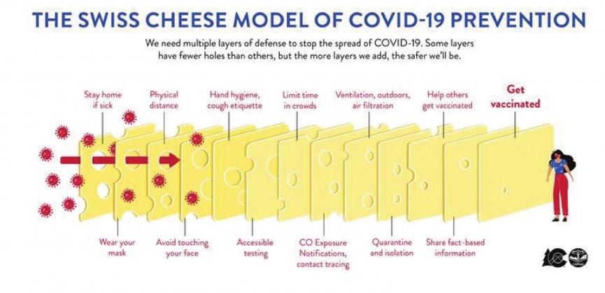 Public Health and the Office of Emergency Management follow The Swiss Cheese Model of prevention for COVID19 mitigation strategies. It shows how important multiple layers of protection are since no individual layer is without holes.