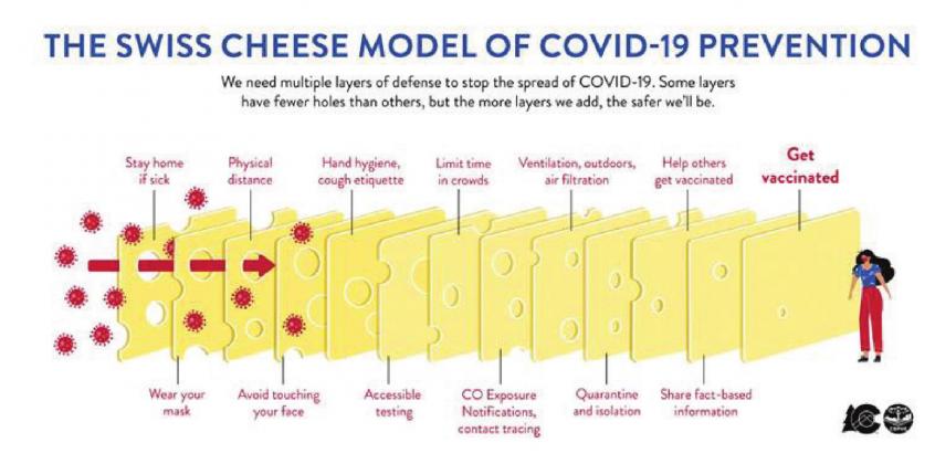 SJC Public Health and the OEM follow The Swiss Cheese Model of prevention for COVID19 mitigation. It shows how important multiple layers of protection are since no individual layer is without holes.